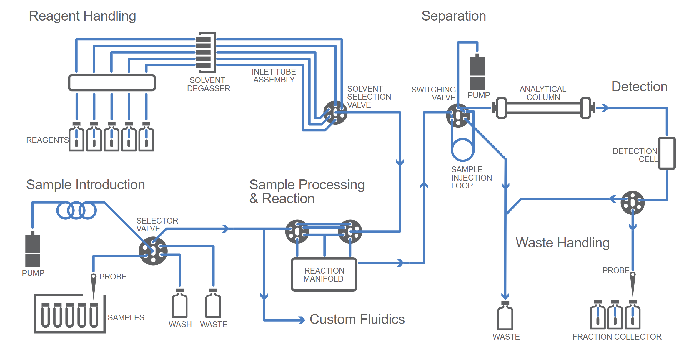 custom fluidic solution flow path