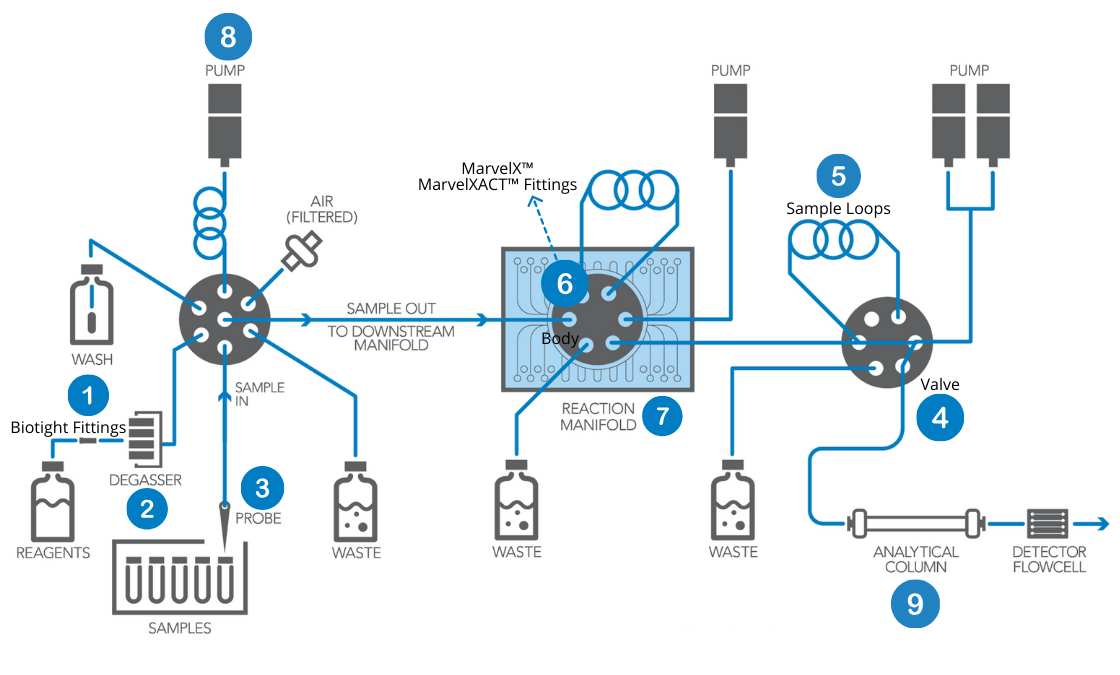 bioinert flow path diagram