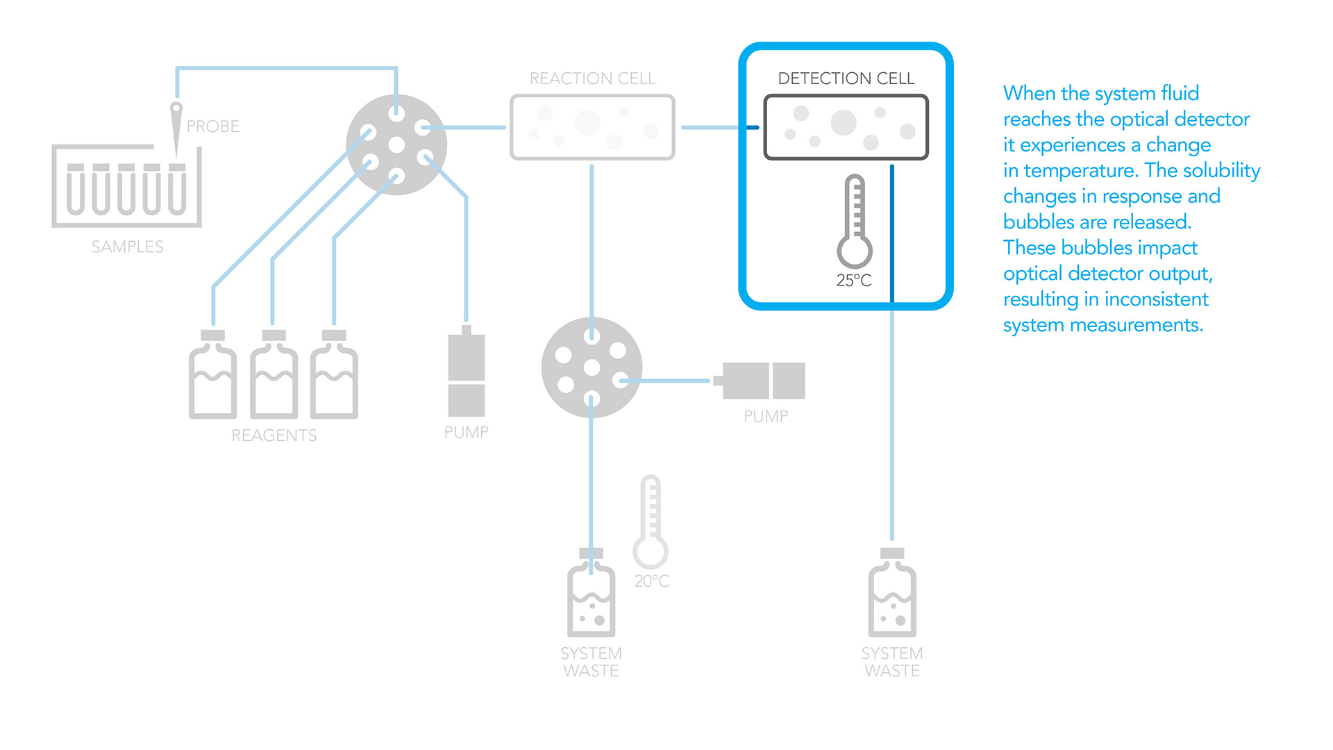 once the fluid reaches the detection cell it experiences a change in temperature