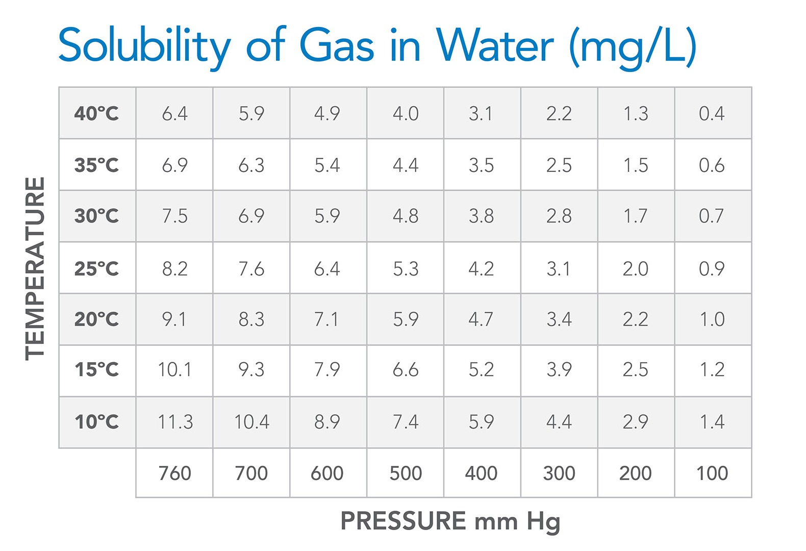 solubility of gas in water chart - temperature versus pressure