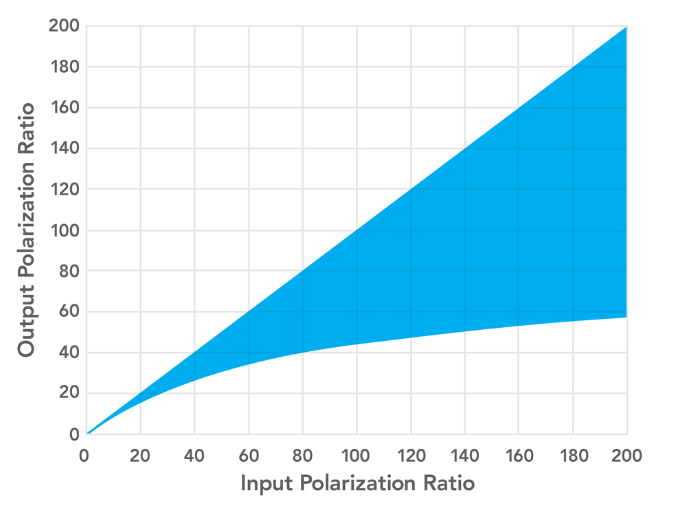 Maintaining linear polarization for light
transmitted through FF720-SDi01