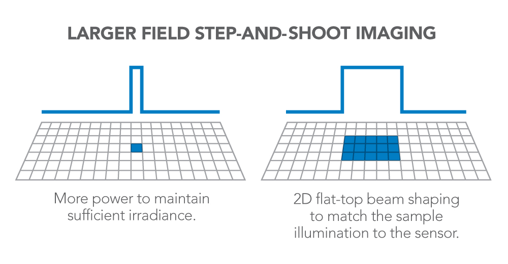 Larger Field Step-And-Shoot Imaging