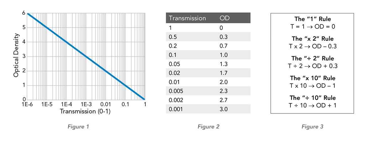 OD Figures 1, 2, and 3