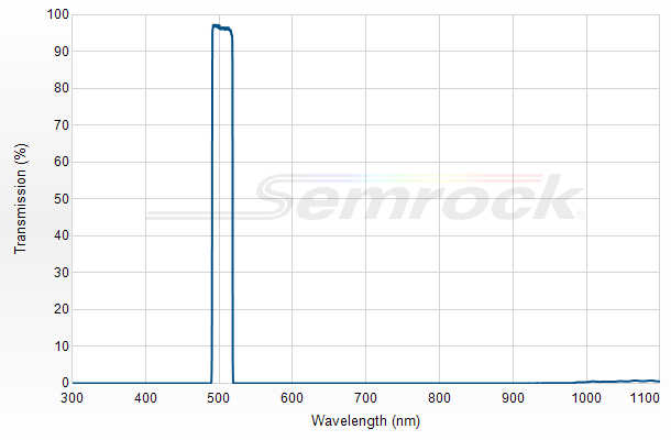 Avant bandpass optical filter